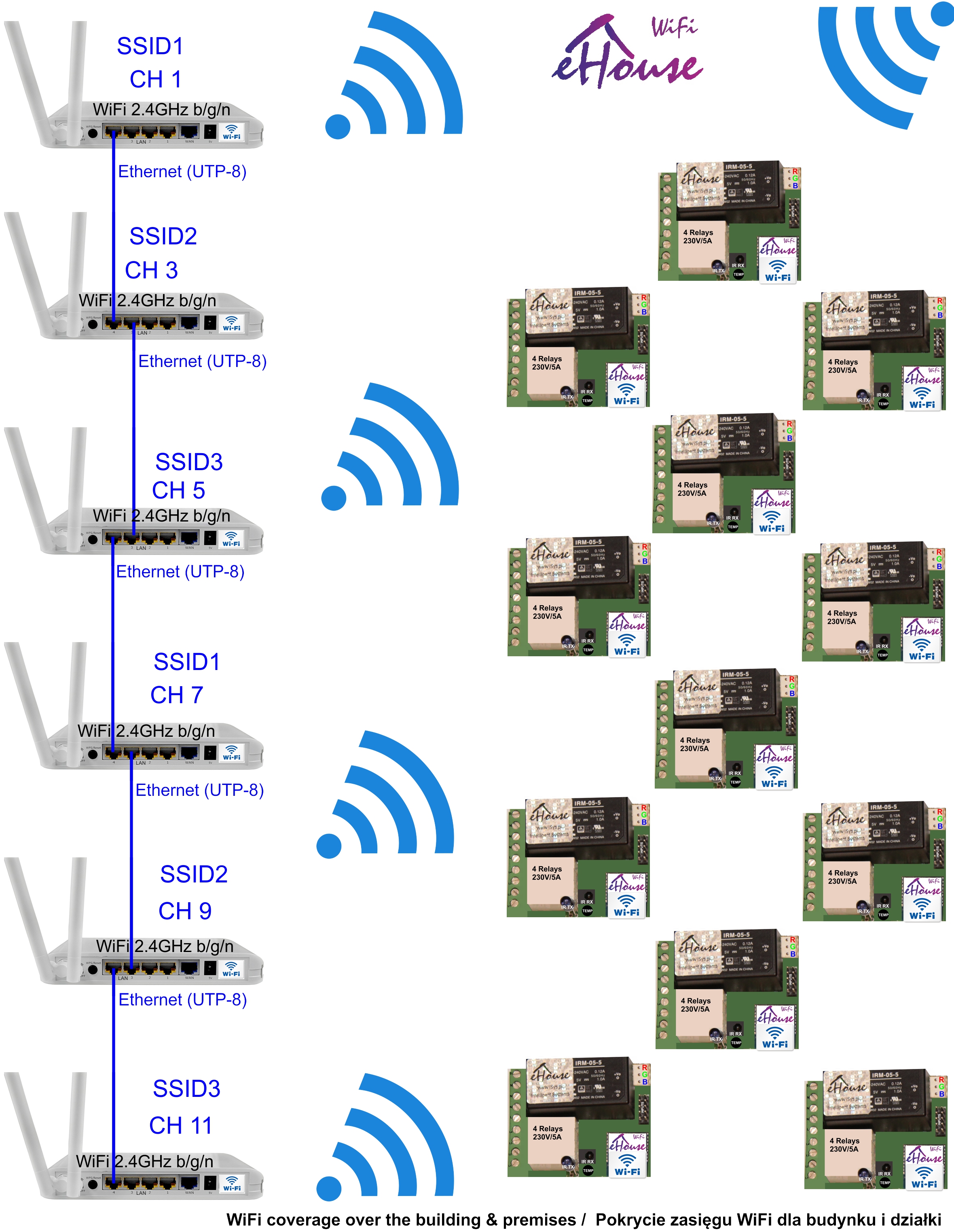 Inteligentny dom eHouse LAN/WiFi - schemat infrastruktury sieci Wifi/Ethernet
